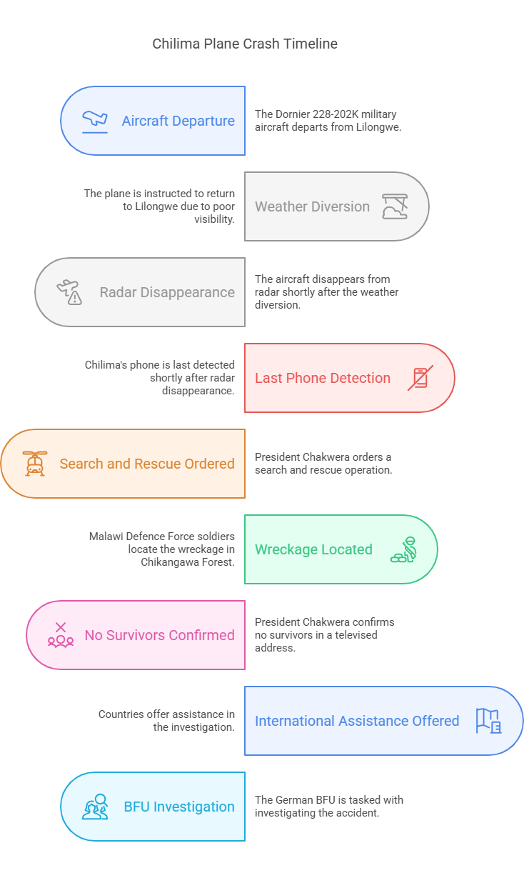 Chilima Plane Crash TimeLine